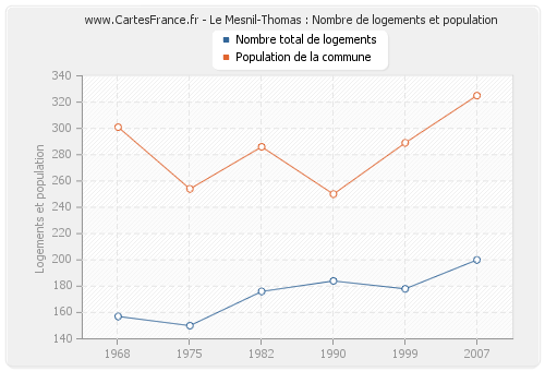 Le Mesnil-Thomas : Nombre de logements et population